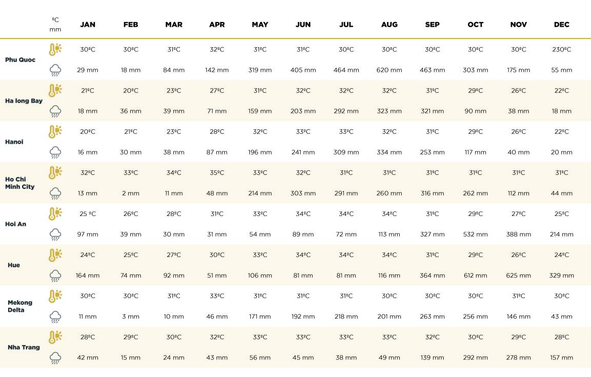 Vietnam Weather 
