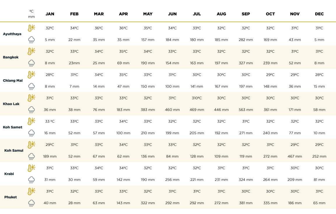 Thailand Weather 